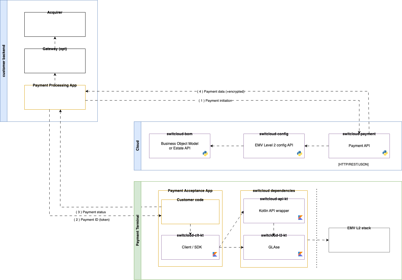 Switcloud Customer Backend