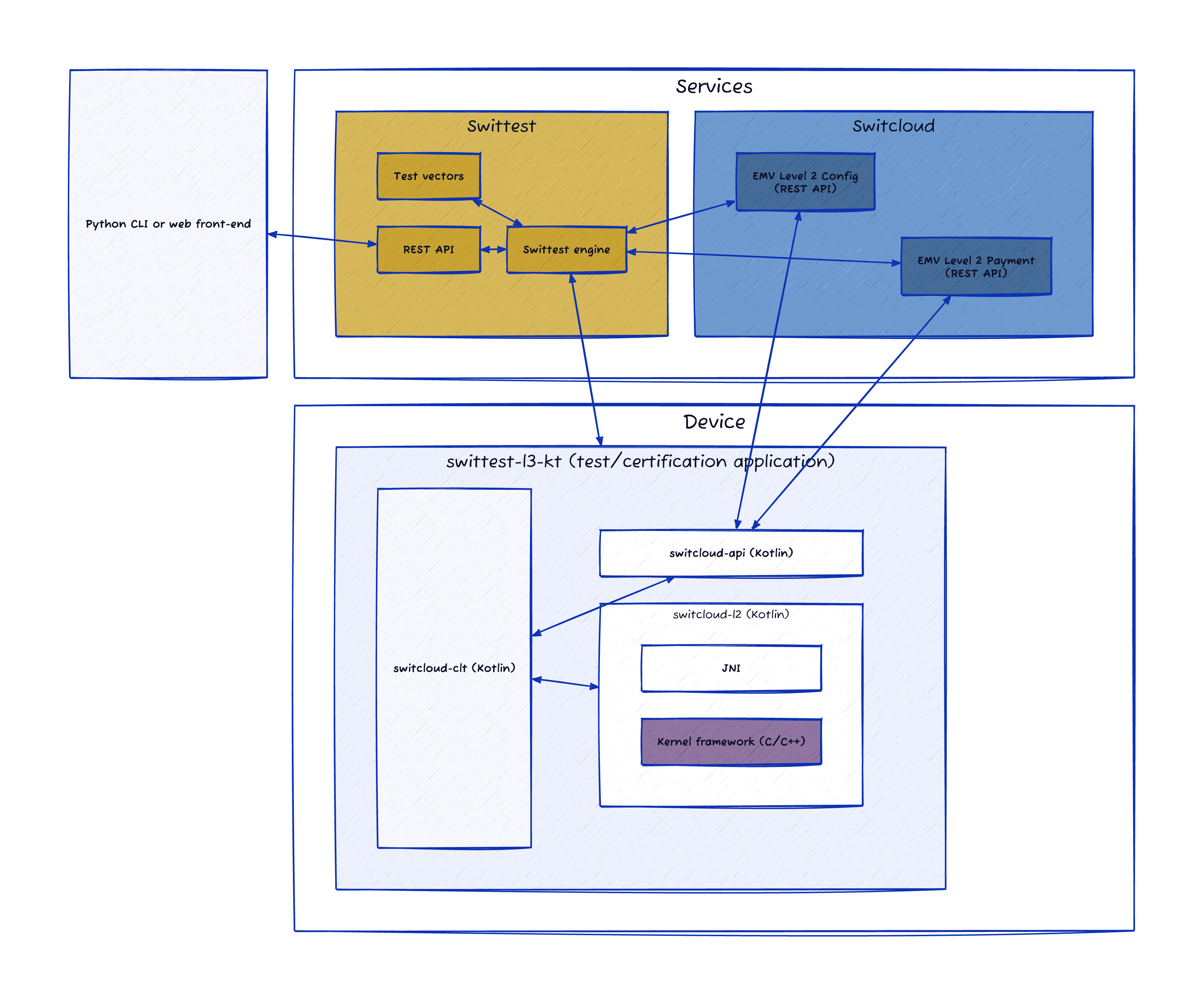 swittest architecture