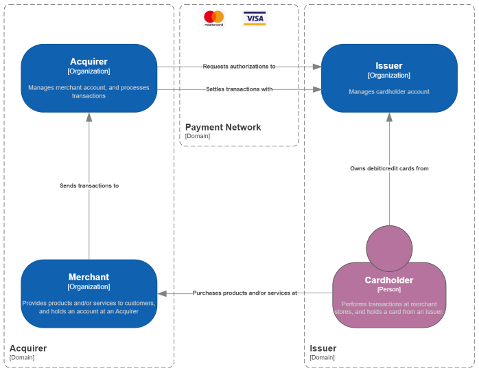 EMV debit/credit card processing