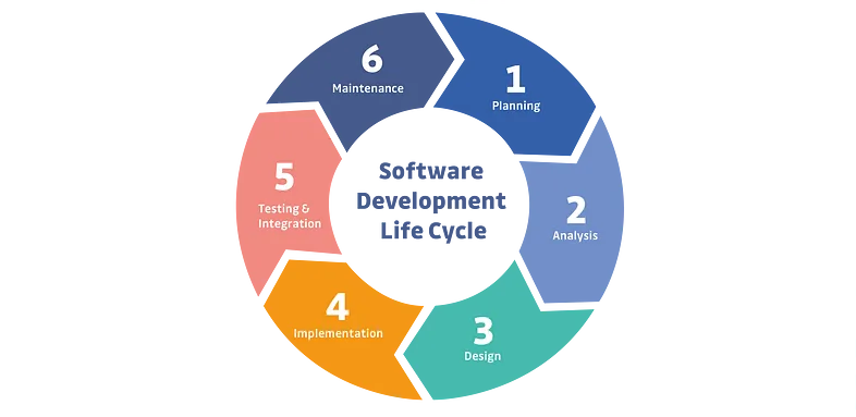 Software Development Life Cycle